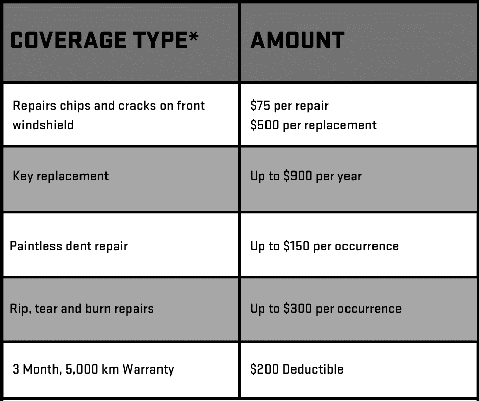 Table detailing coverage types and amounts for automotive repairs, including windshield repairs, key replacements, paintless dent repairs, and warranty information.