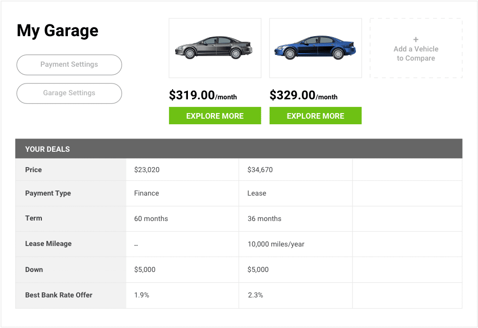 Image displaying a user interface for a car garage management app, showing details of two vehicles including monthly payment options of $319 and $329, finance and lease payment types, prices of $23,020 and $34,670, lease terms of 60 and 36 months, and additional financing details.