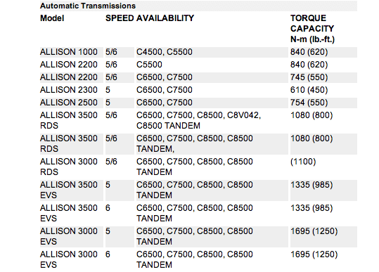 Alt text: Table displaying specifications of Allison automatic transmissions, including model names, speed availability, compatible vehicle models, and torque capacity in Newton-meters and pound-feet.